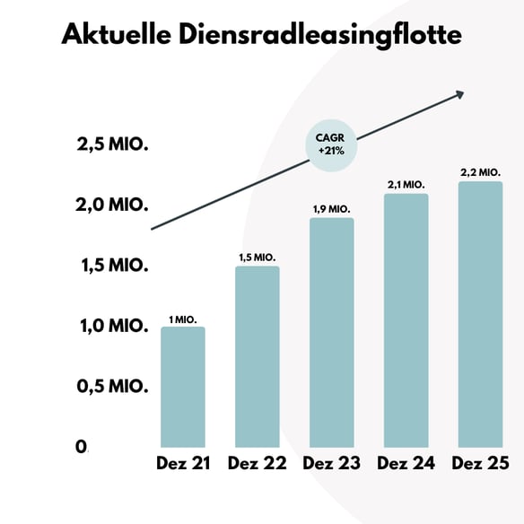 DRL: Grafik 1 