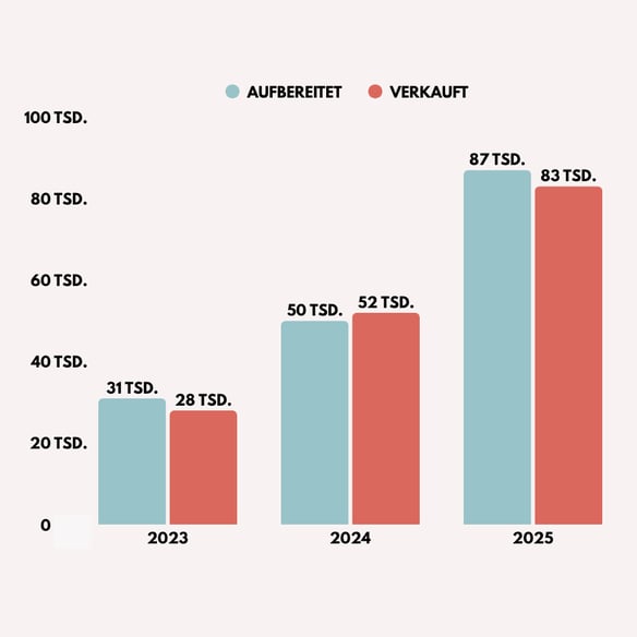 Refurbishment: Grafik 1 