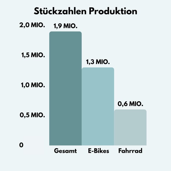 Produktion: Grafik 1 