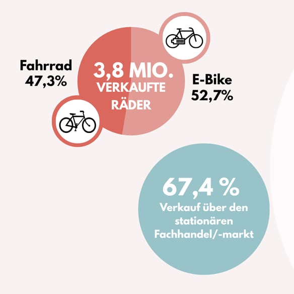 Verkauf: Grafik 1 