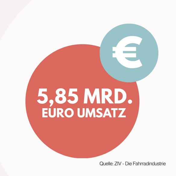 Verkauf: Grafik 1 