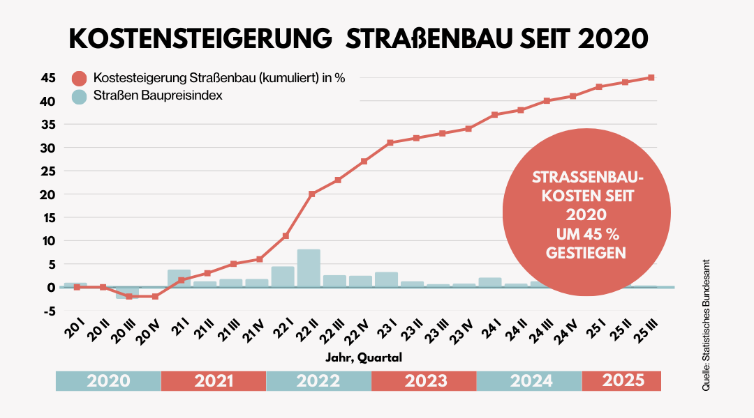 Infografik Straßenbaukosten