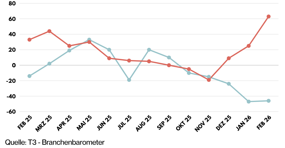 Quelle T3 - Branchenbarometer_V2-1
